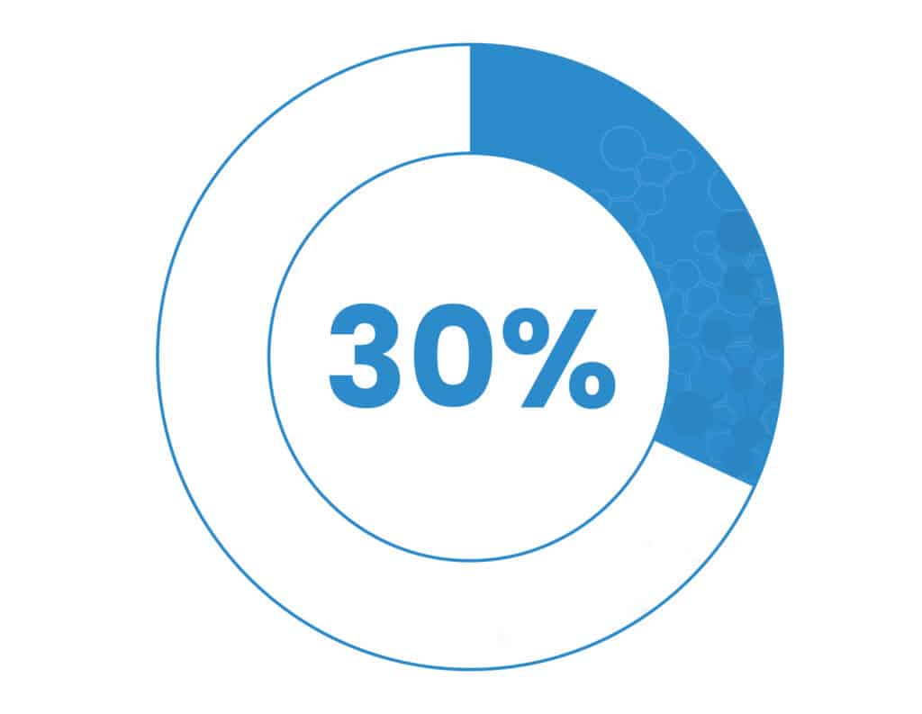 Blue chart showing 30% completion