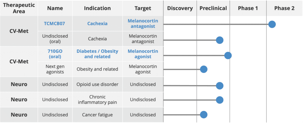 Drug development pipeline table for CV-Met, Neuro areas.