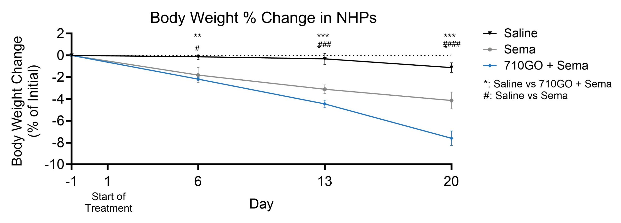 Graph of body weight change in NHPs over days.