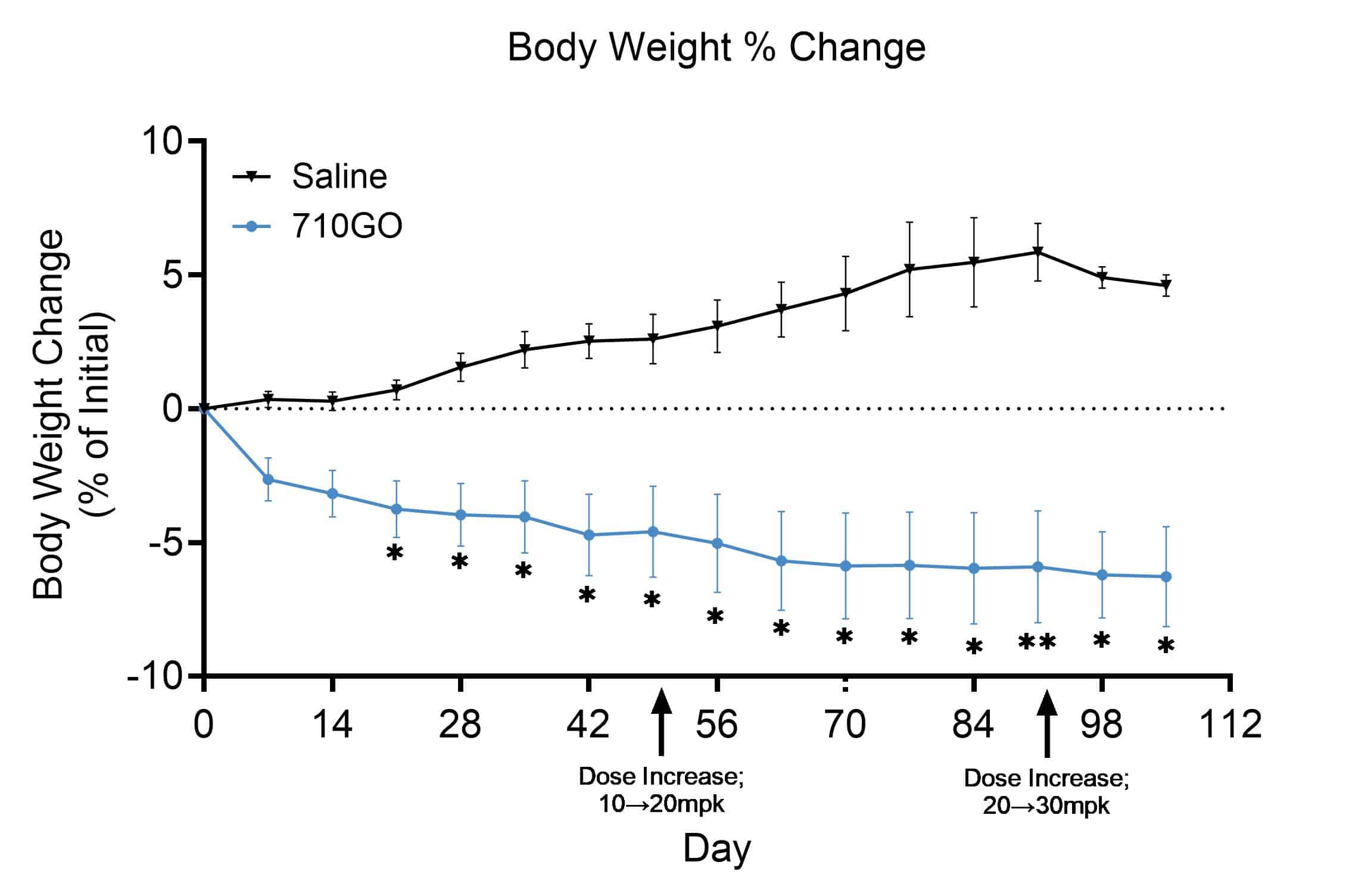 Graph of body weight change over time with treatment.