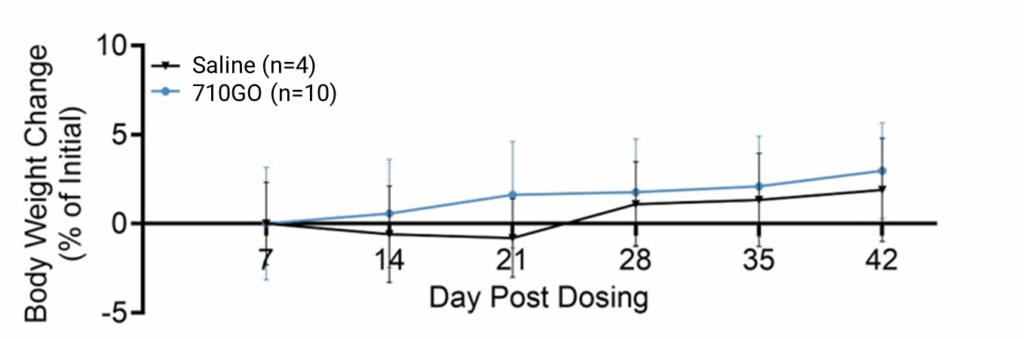 Graph of body weight change post dosing with saline, 710GO.
