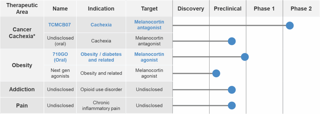 Therapeutic area drug development phases table.